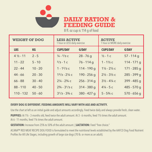 ACANA Red Meat Recipe Dry Dog Food