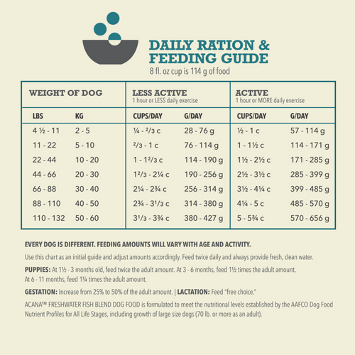 Acana Freshwater Fish Recipe Dry Dog Food