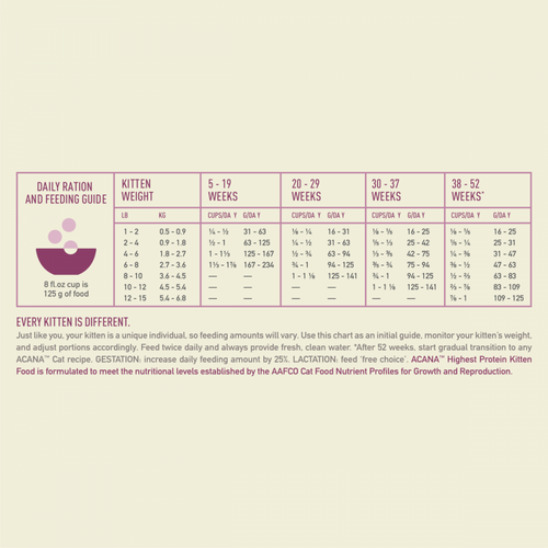 Acana Highest Protein Dry Food for Kittens