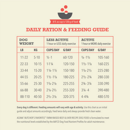 Acana Butchers Favorites Farm-Raised Beef and Liver Recipe Dry Dog Food