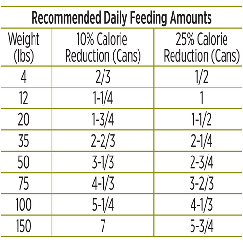 ProPlan Weight Management Turkey and & Rice Wet Dog Food