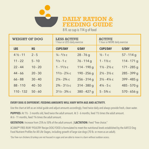 Acana Free-Run Poultry Recipe Dry Dog Food